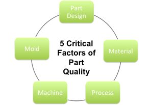 % critical factors of part quality in injection molding